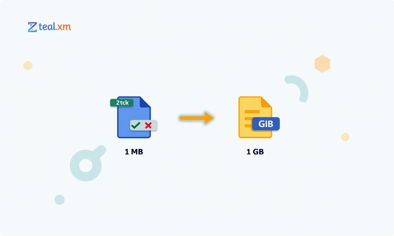 Comparação visual entre o tamanho de 1 MB e 1 GB.